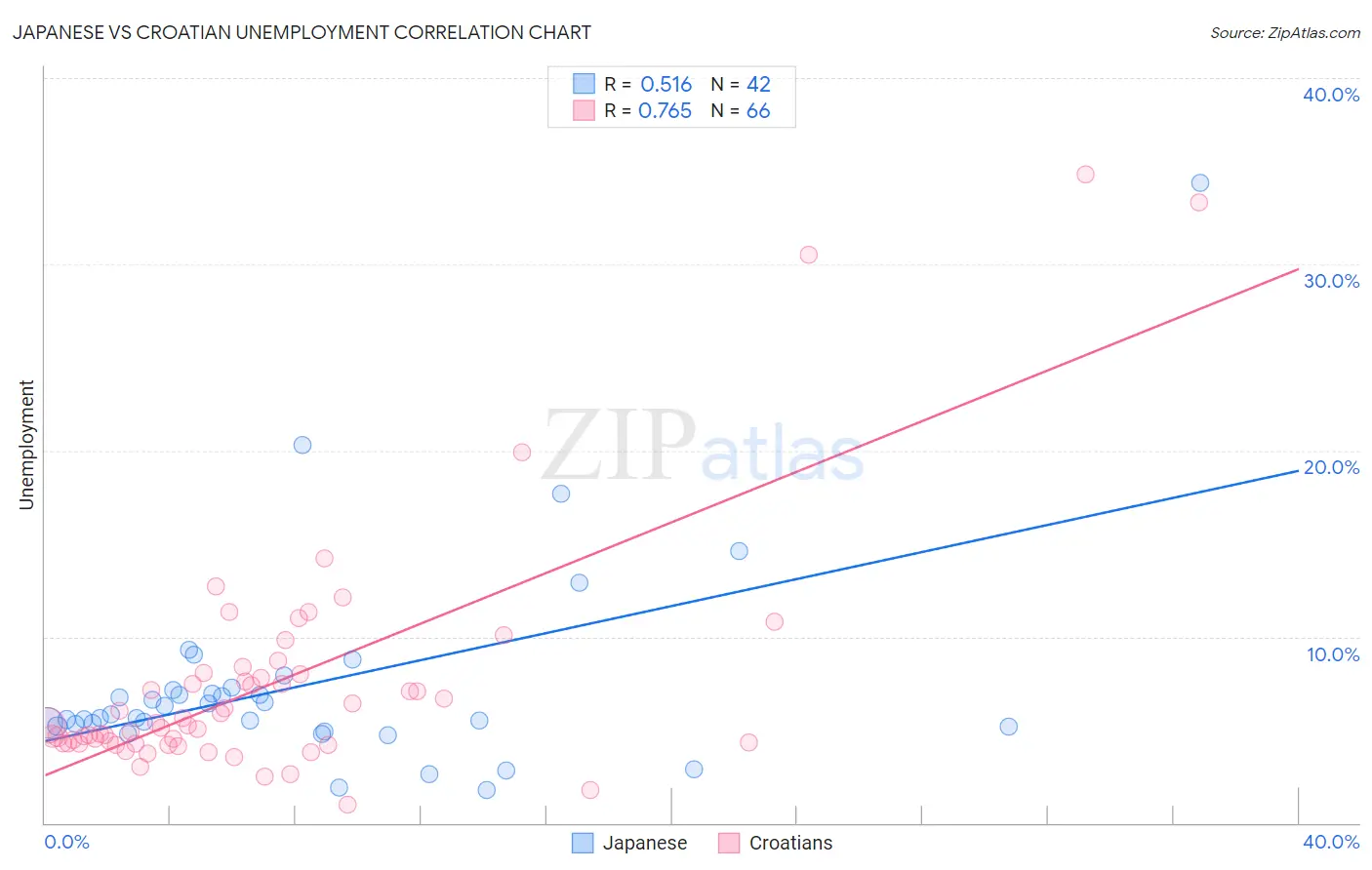 Japanese vs Croatian Unemployment