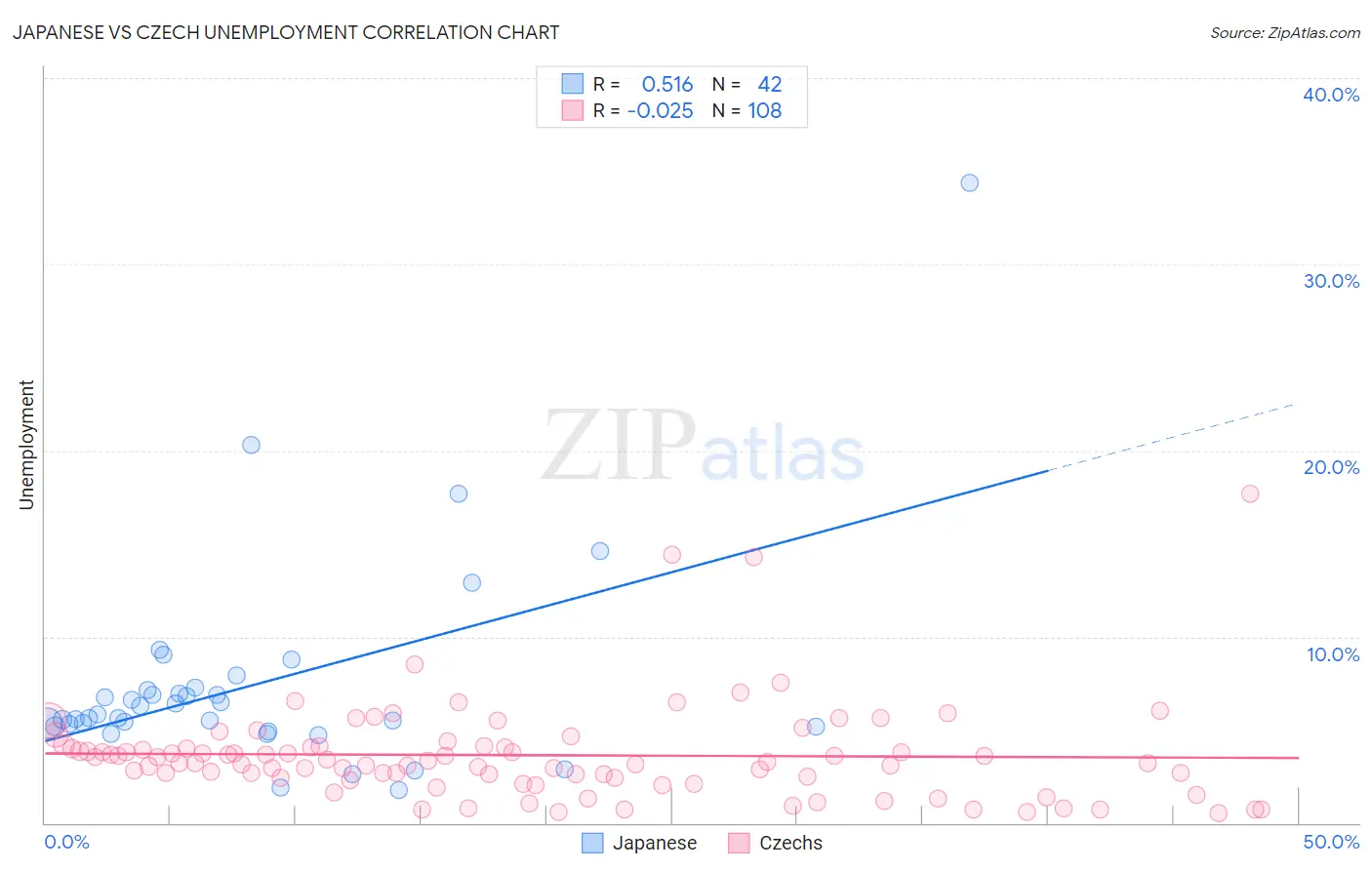 Japanese vs Czech Unemployment