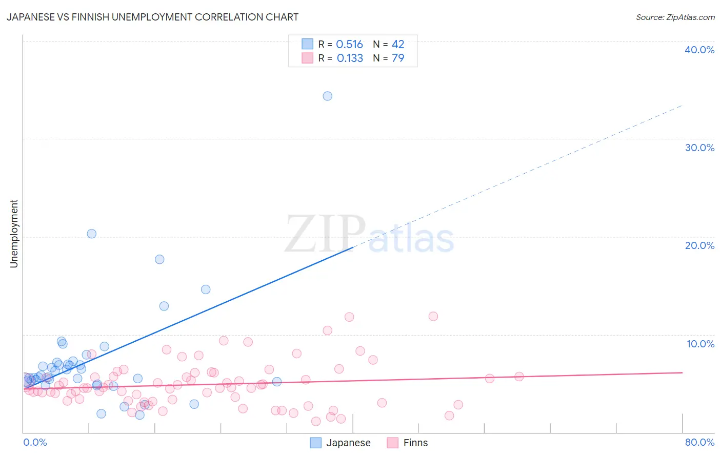 Japanese vs Finnish Unemployment