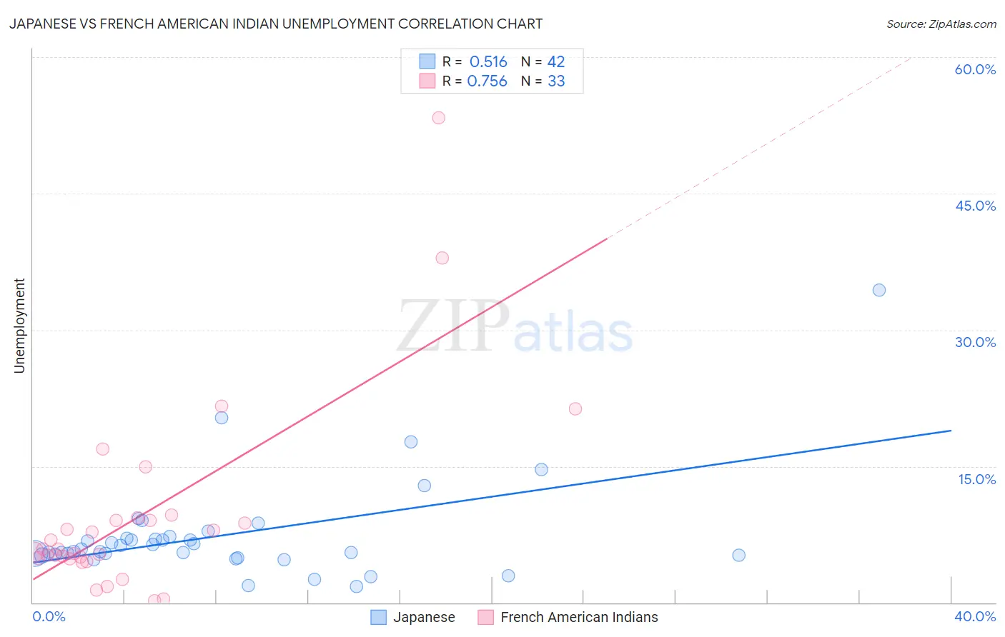 Japanese vs French American Indian Unemployment