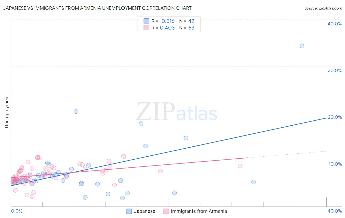 Japanese vs Immigrants from Armenia Unemployment