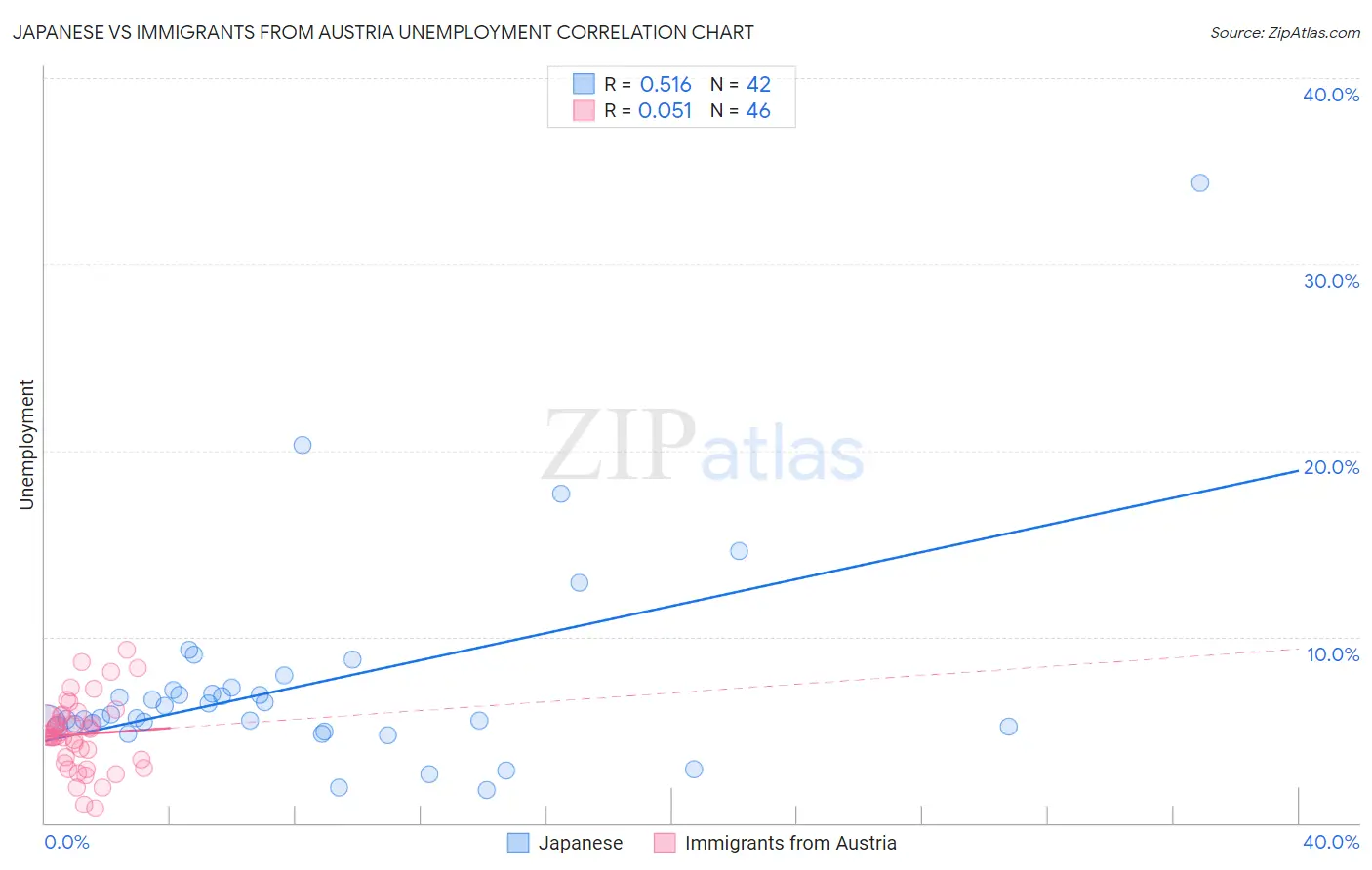 Japanese vs Immigrants from Austria Unemployment