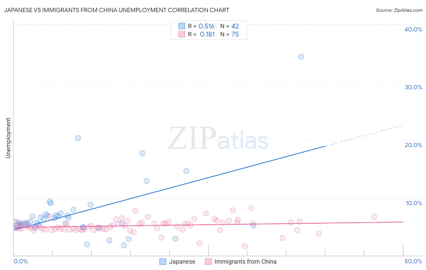 Japanese vs Immigrants from China Unemployment