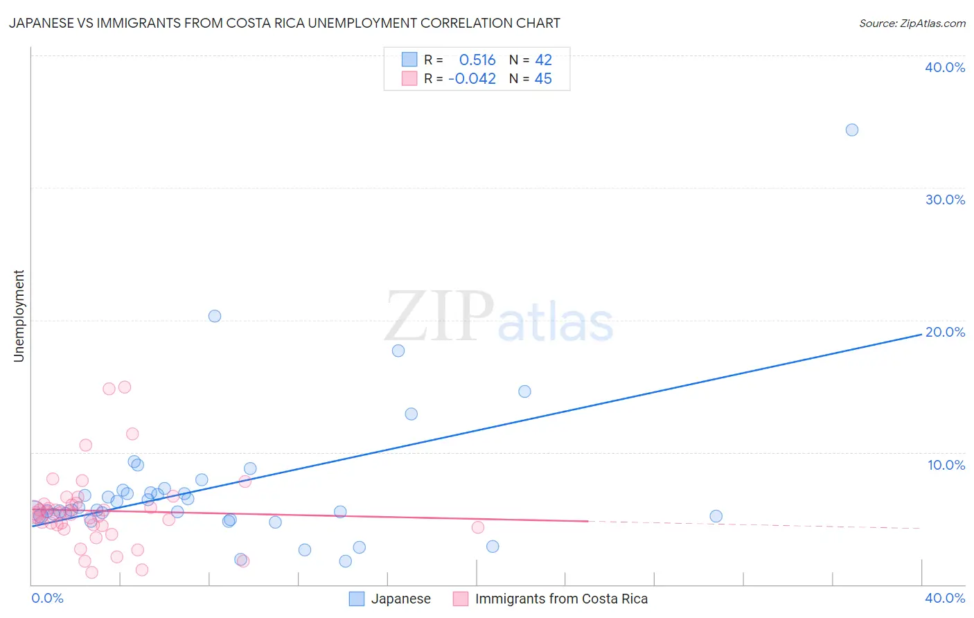 Japanese vs Immigrants from Costa Rica Unemployment