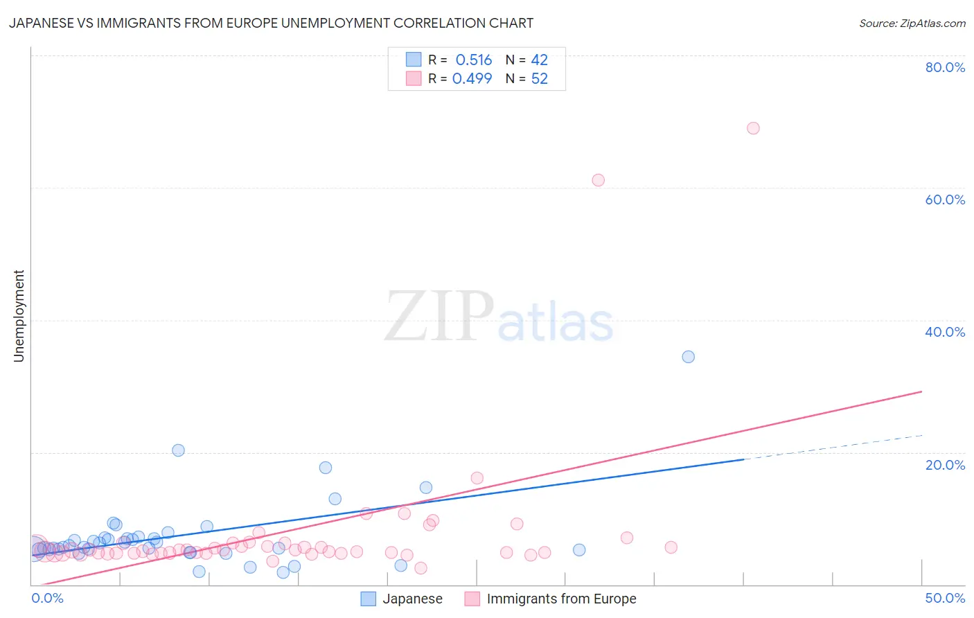 Japanese vs Immigrants from Europe Unemployment