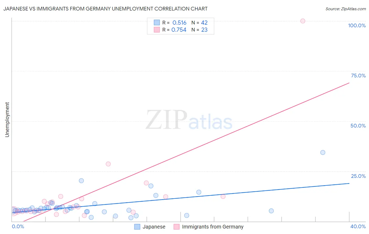 Japanese vs Immigrants from Germany Unemployment