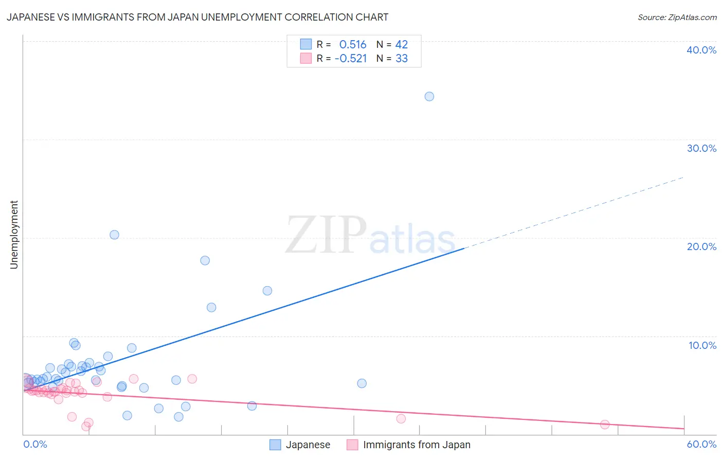 Japanese vs Immigrants from Japan Unemployment