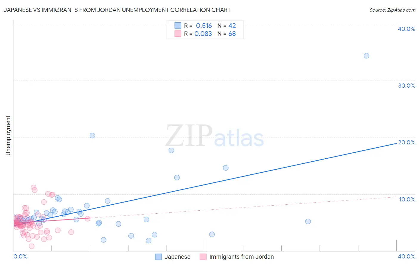 Japanese vs Immigrants from Jordan Unemployment