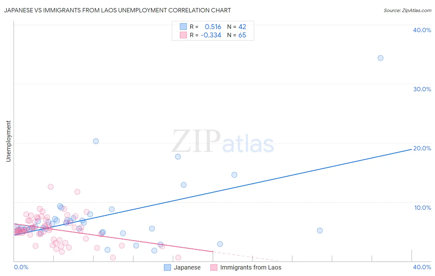 Japanese vs Immigrants from Laos Unemployment