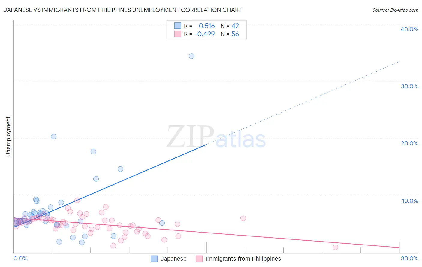 Japanese vs Immigrants from Philippines Unemployment