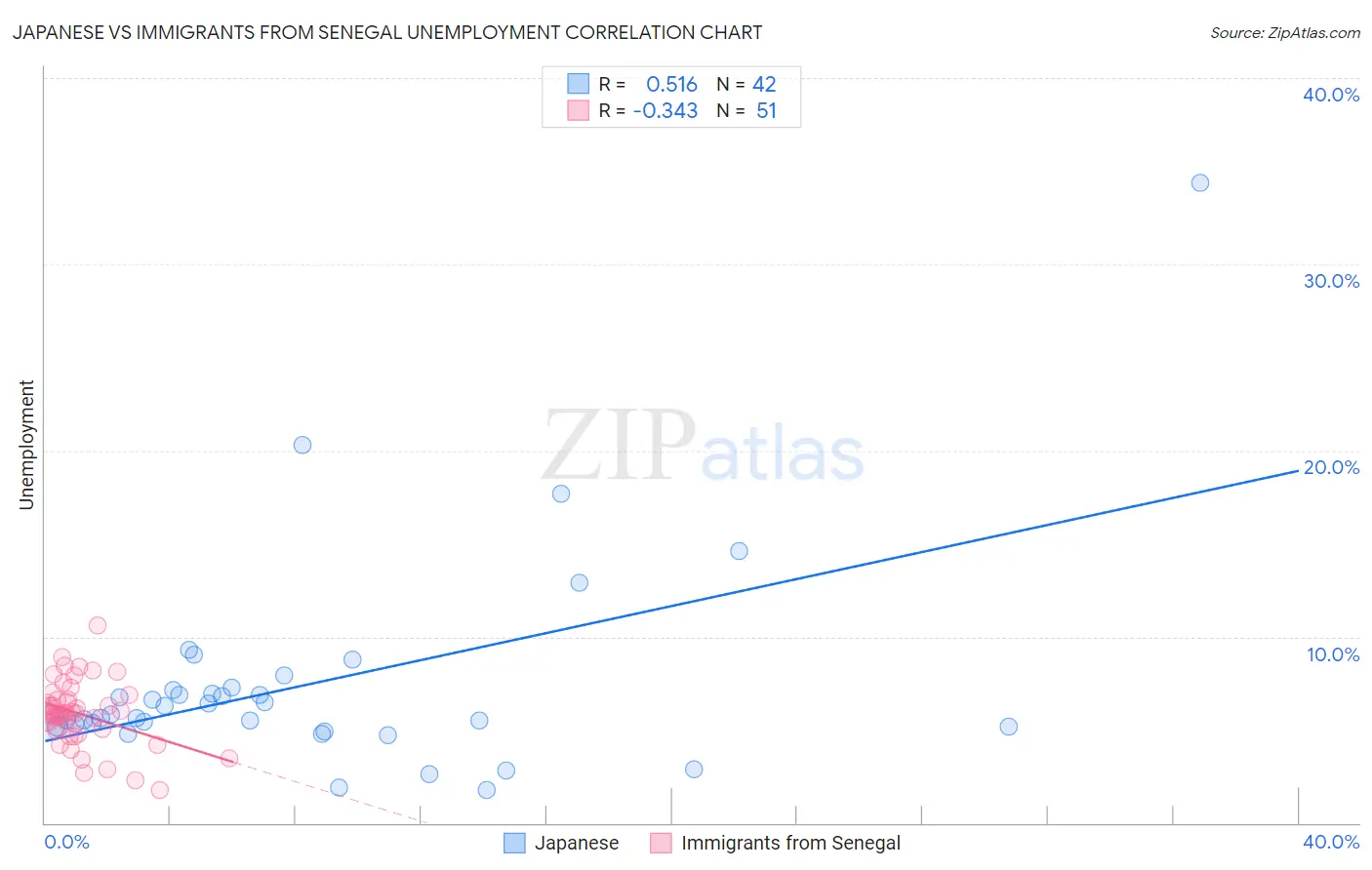 Japanese vs Immigrants from Senegal Unemployment