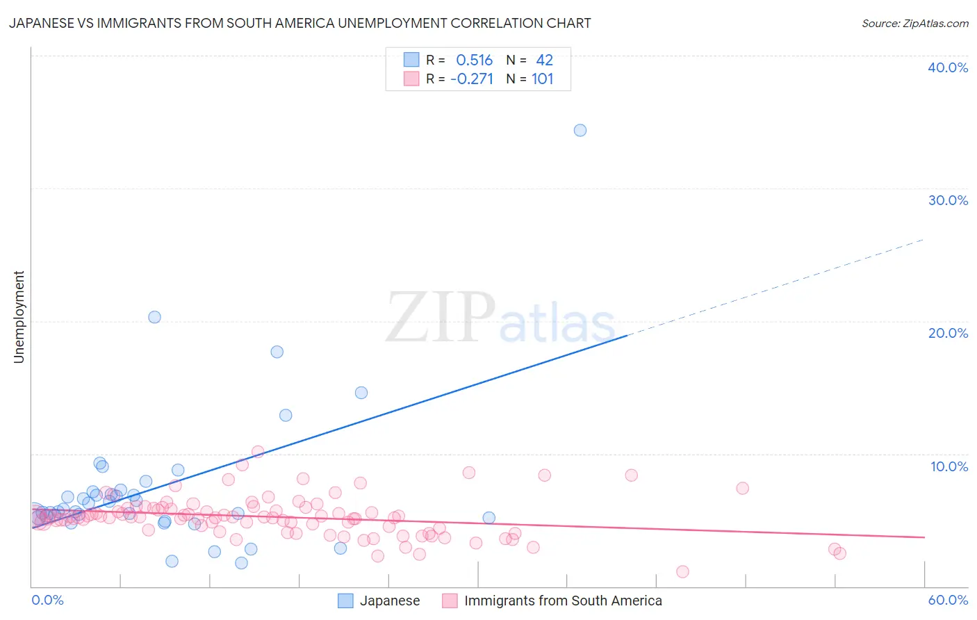 Japanese vs Immigrants from South America Unemployment