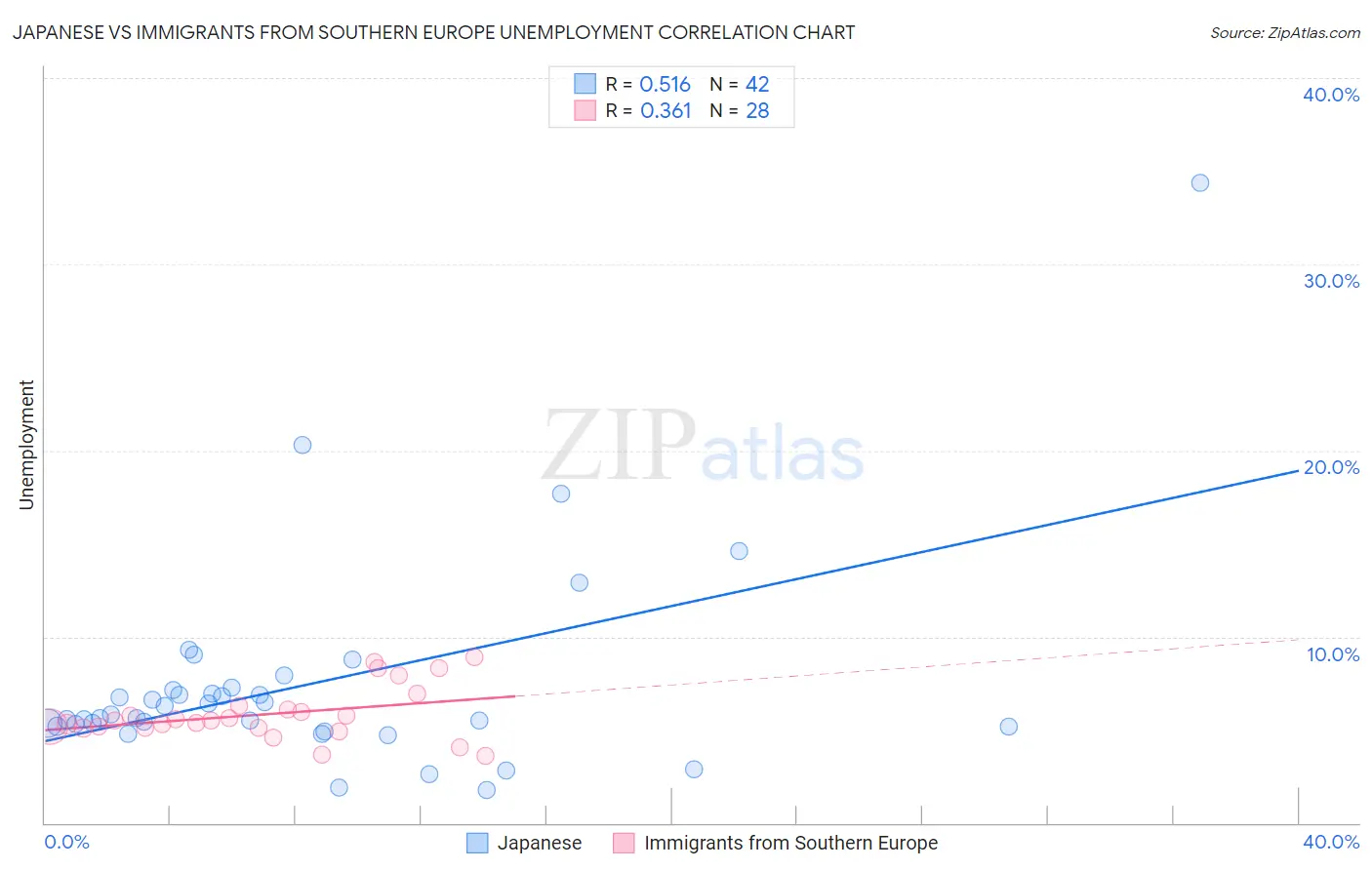 Japanese vs Immigrants from Southern Europe Unemployment