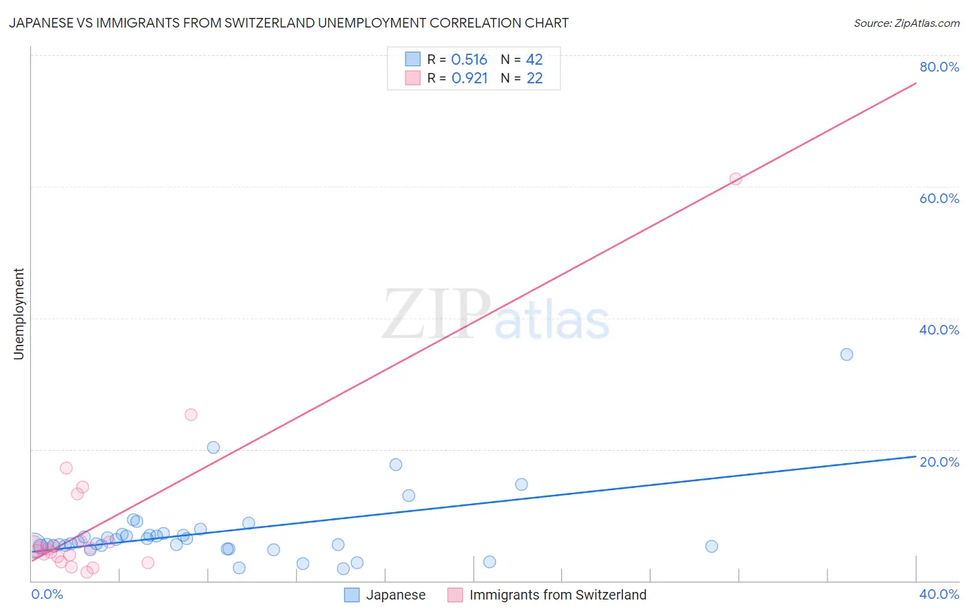 Japanese vs Immigrants from Switzerland Unemployment