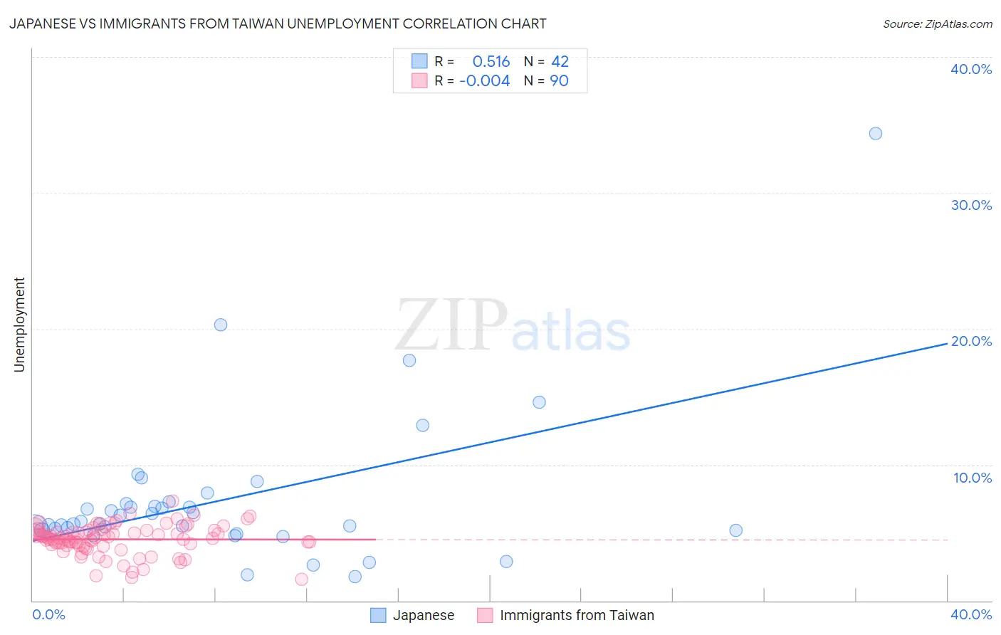 Japanese vs Immigrants from Taiwan Unemployment