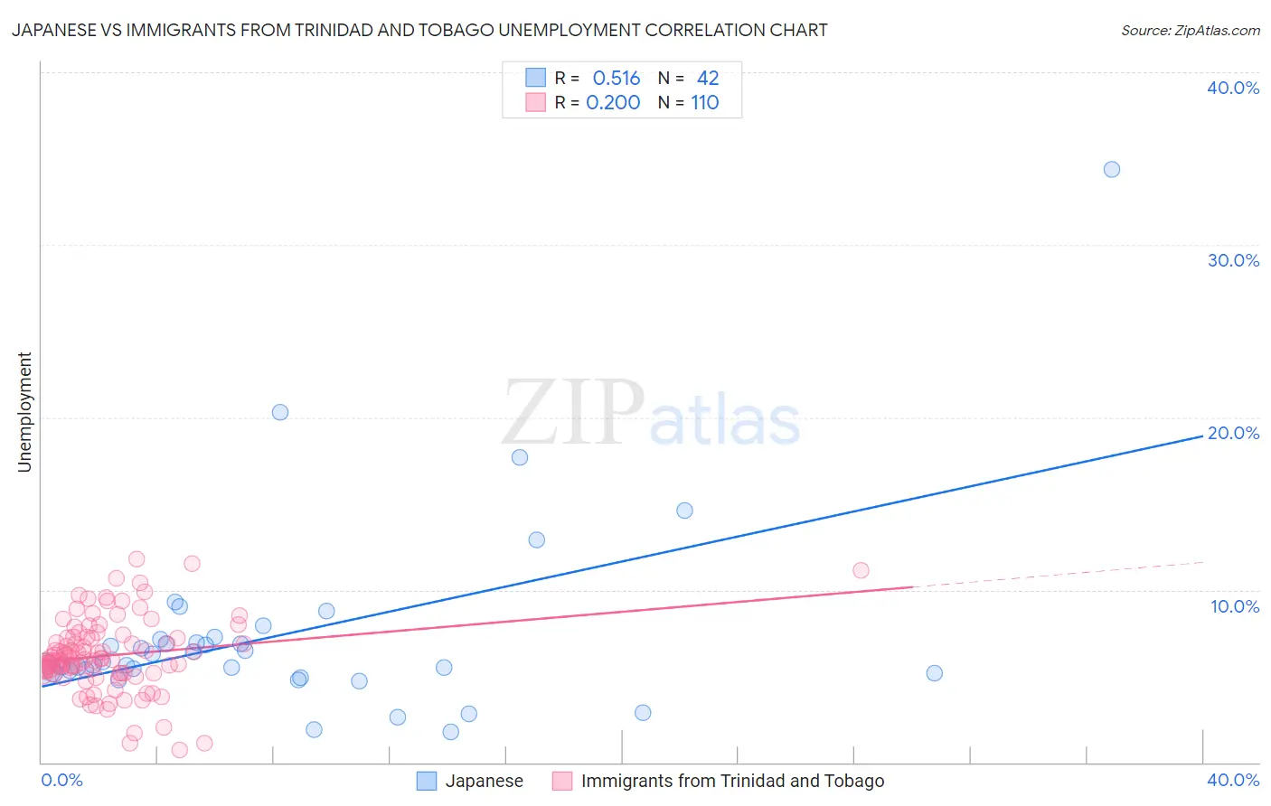 Japanese vs Immigrants from Trinidad and Tobago Unemployment