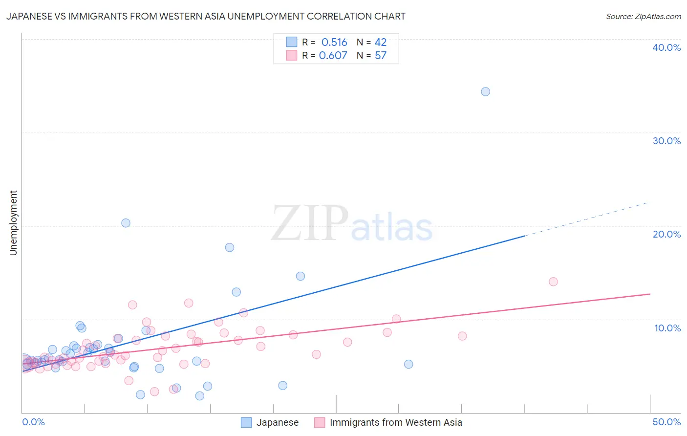 Japanese vs Immigrants from Western Asia Unemployment