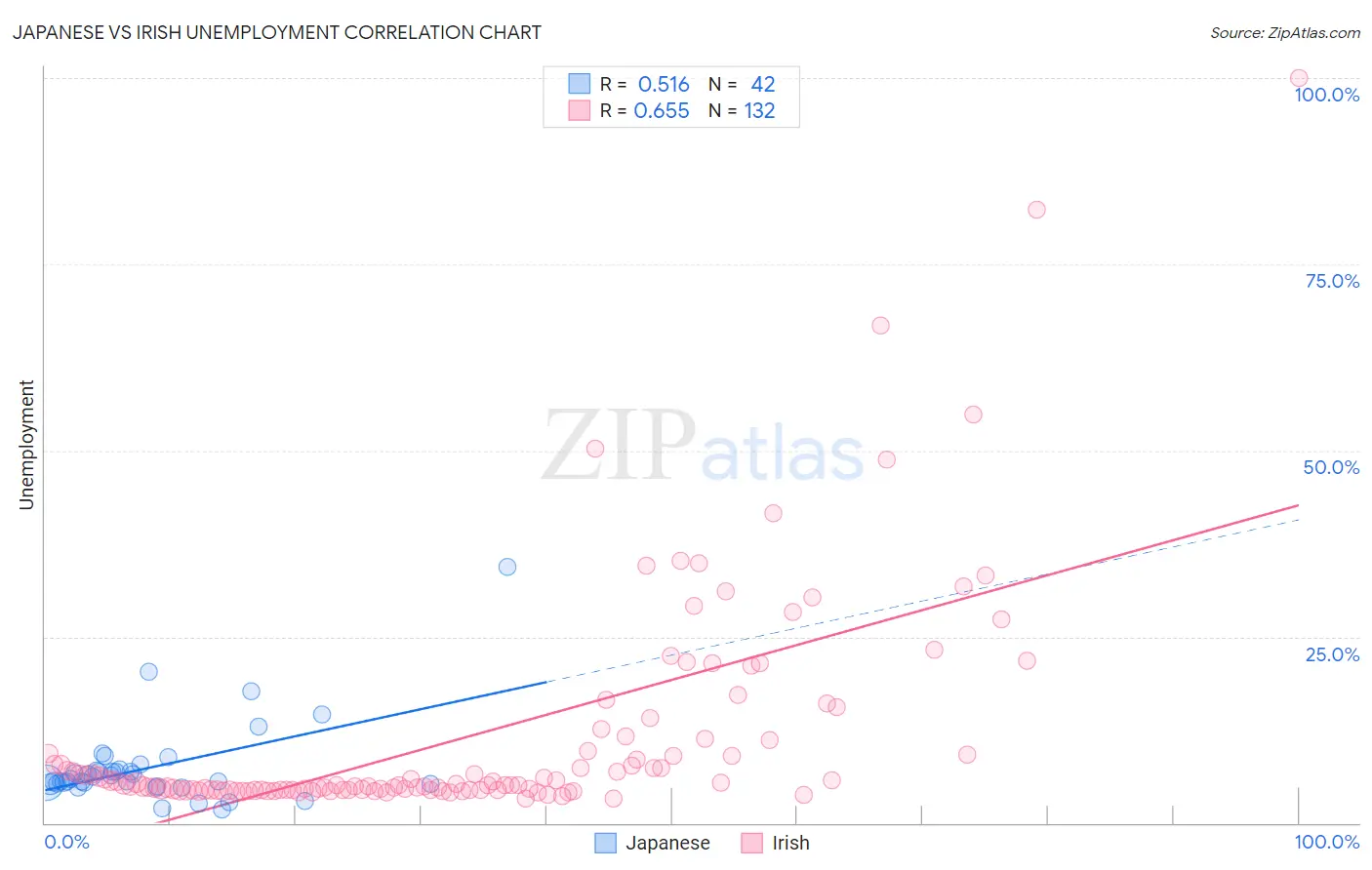 Japanese vs Irish Unemployment