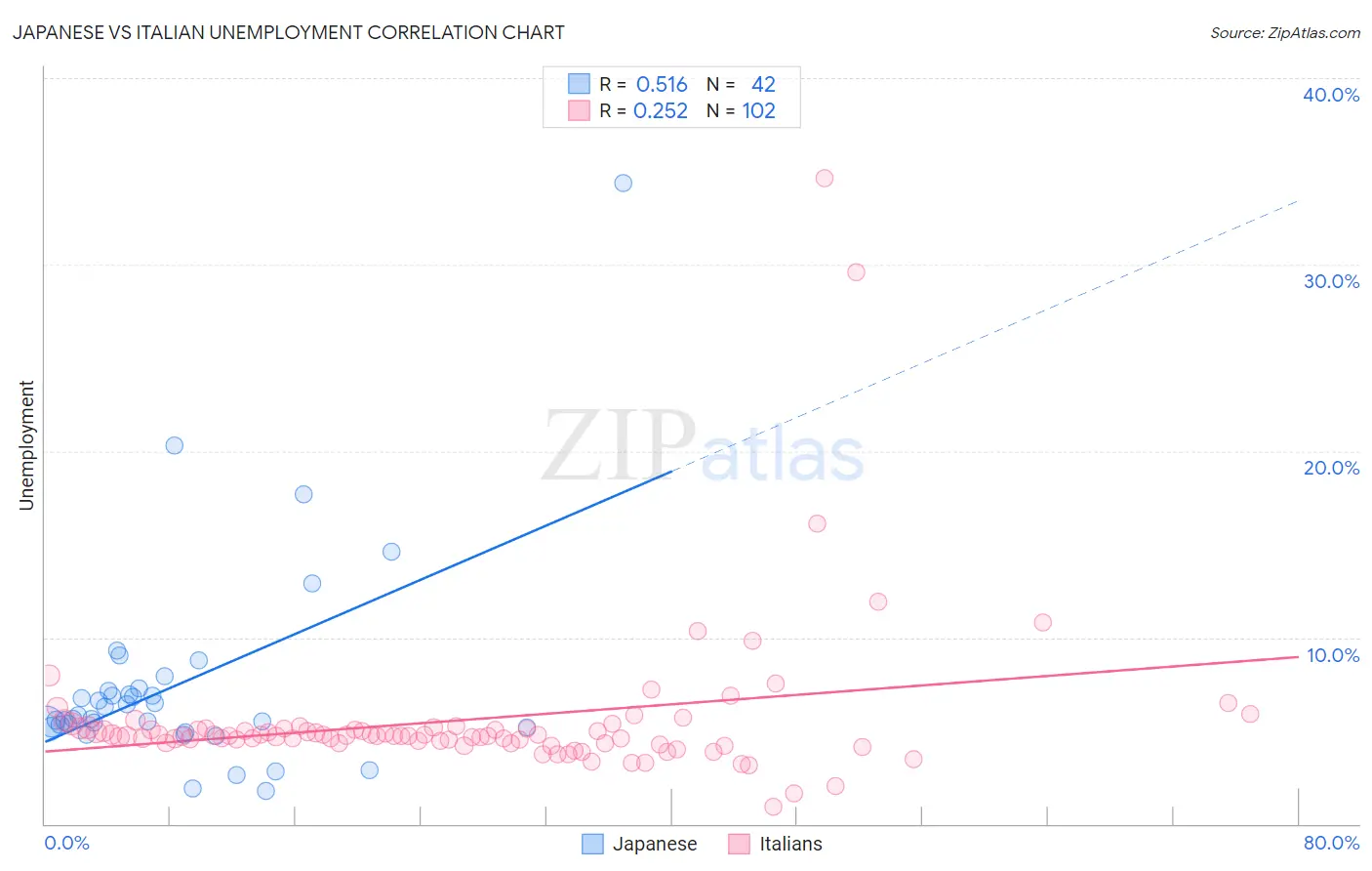 Japanese vs Italian Unemployment