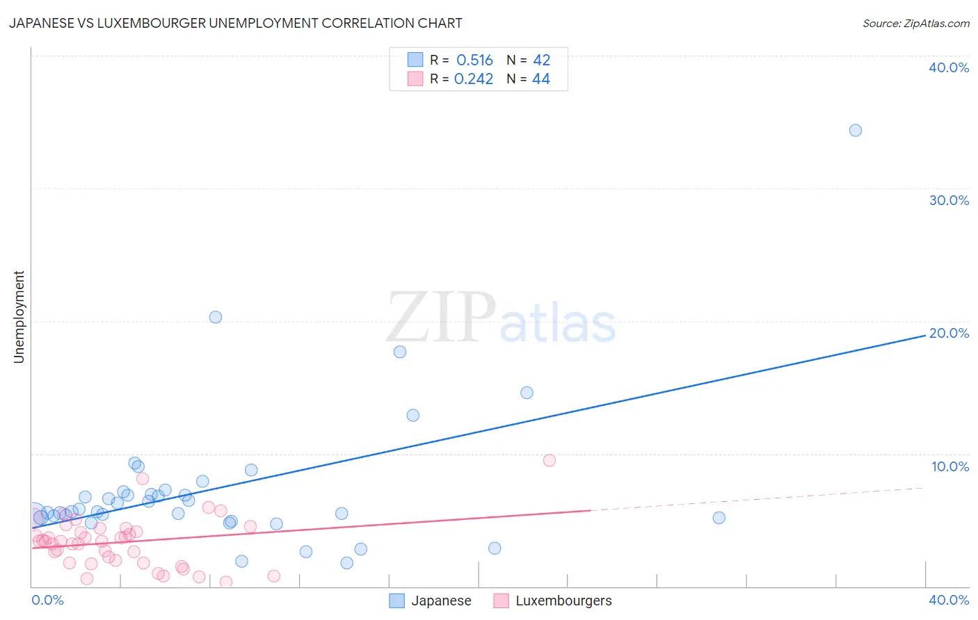 Japanese vs Luxembourger Unemployment