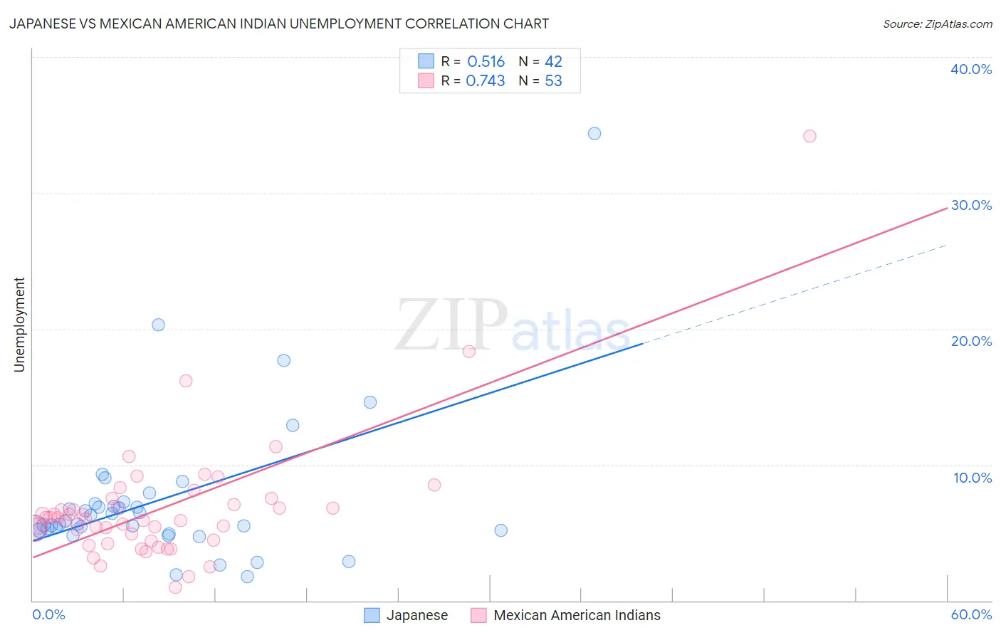 Japanese vs Mexican American Indian Unemployment
