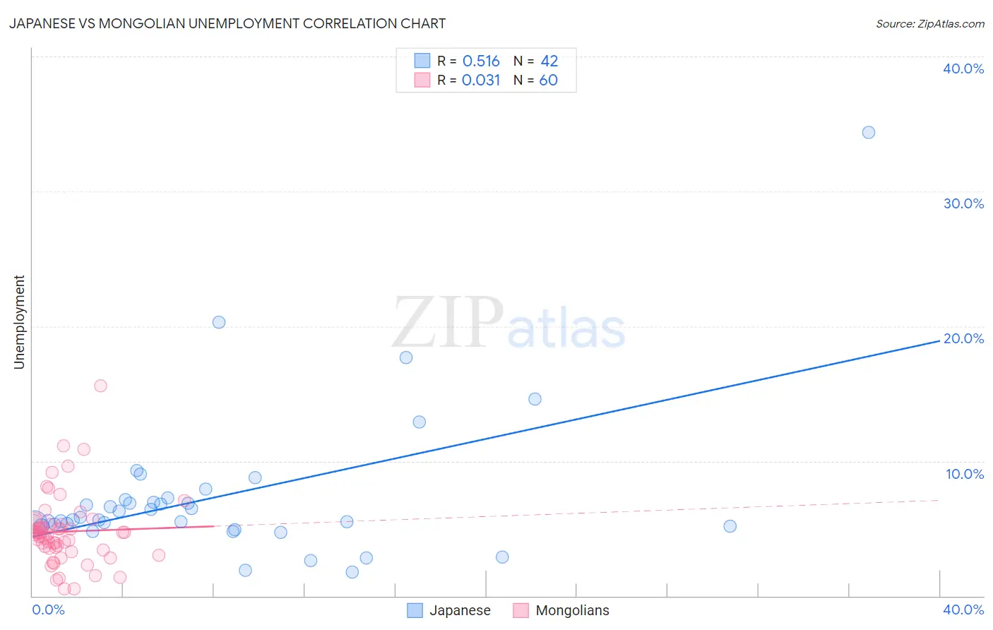 Japanese vs Mongolian Unemployment