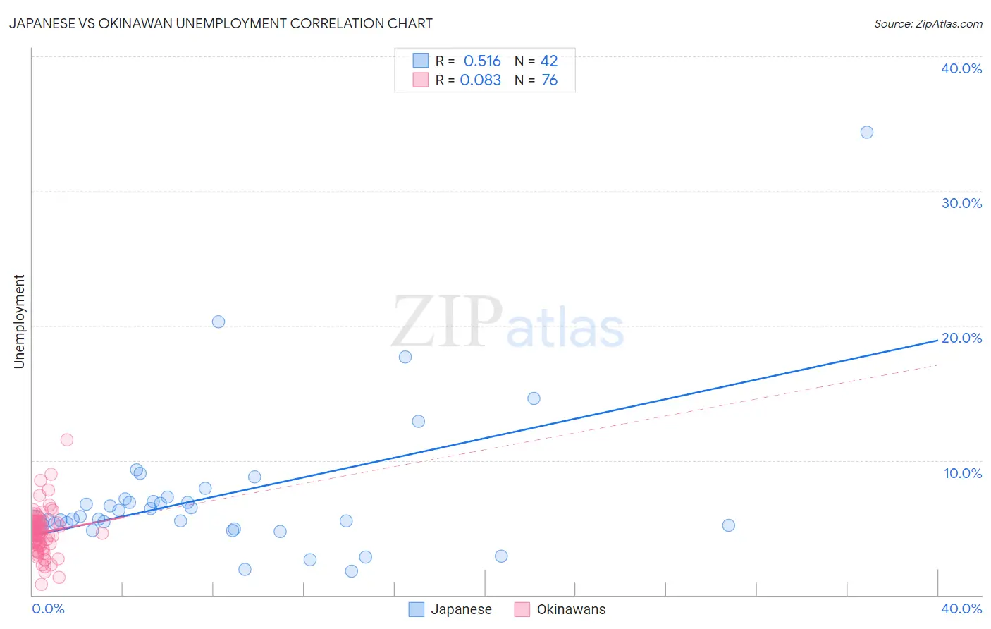 Japanese vs Okinawan Unemployment