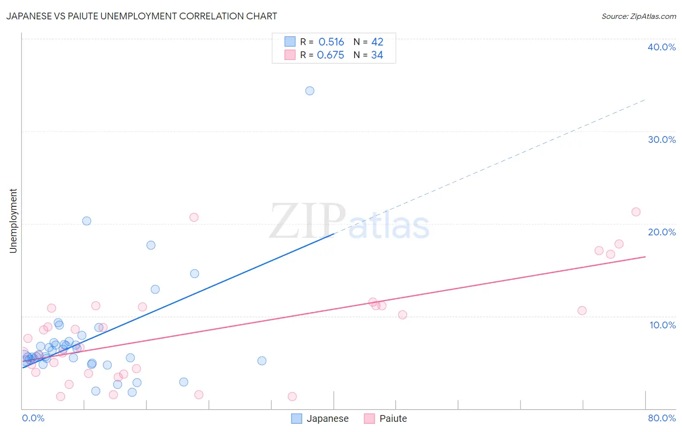 Japanese vs Paiute Unemployment