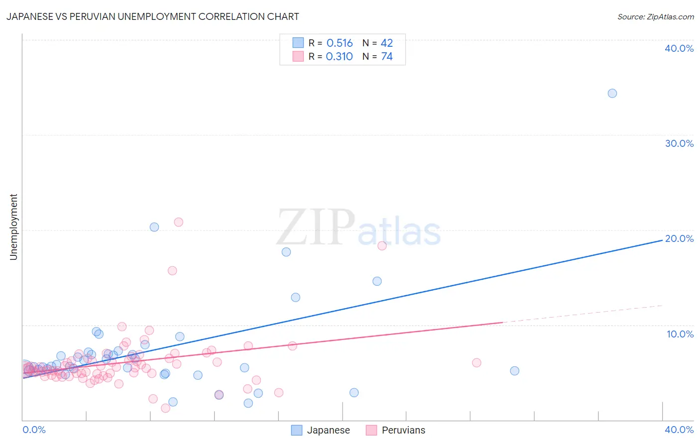 Japanese vs Peruvian Unemployment