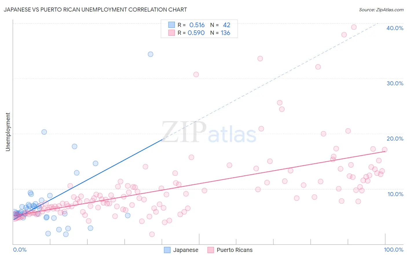 Japanese vs Puerto Rican Unemployment