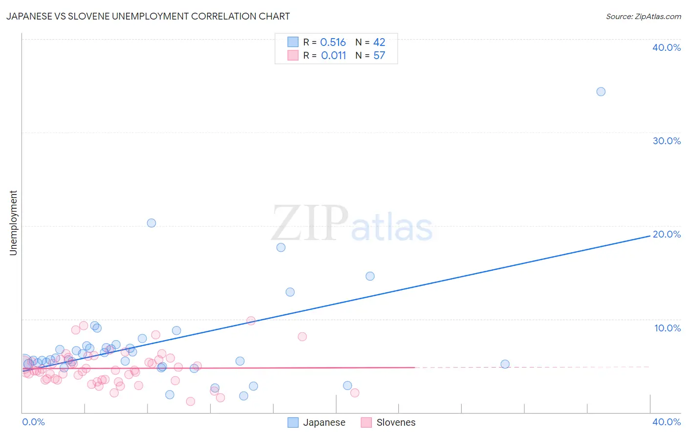 Japanese vs Slovene Unemployment