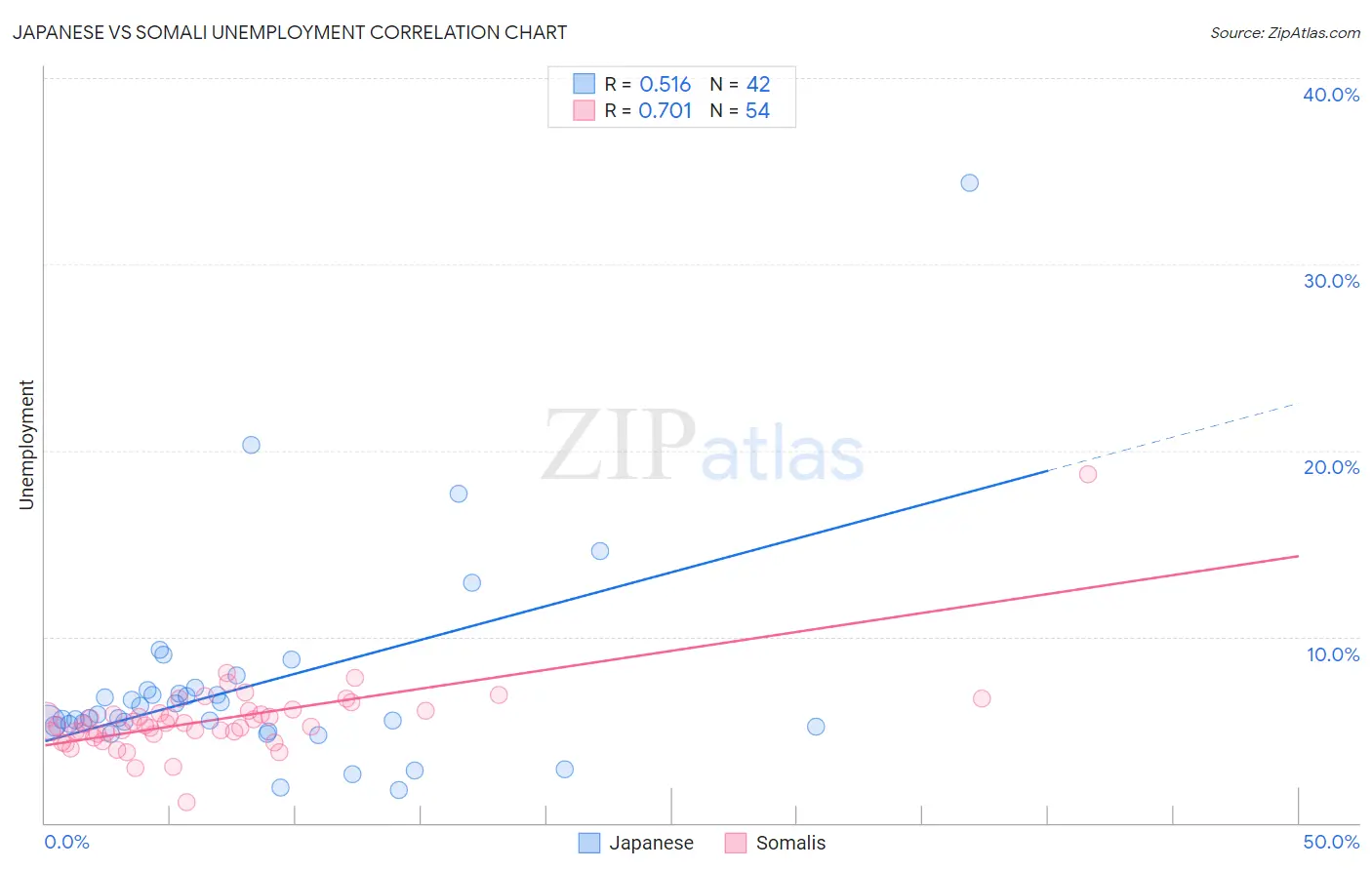 Japanese vs Somali Unemployment