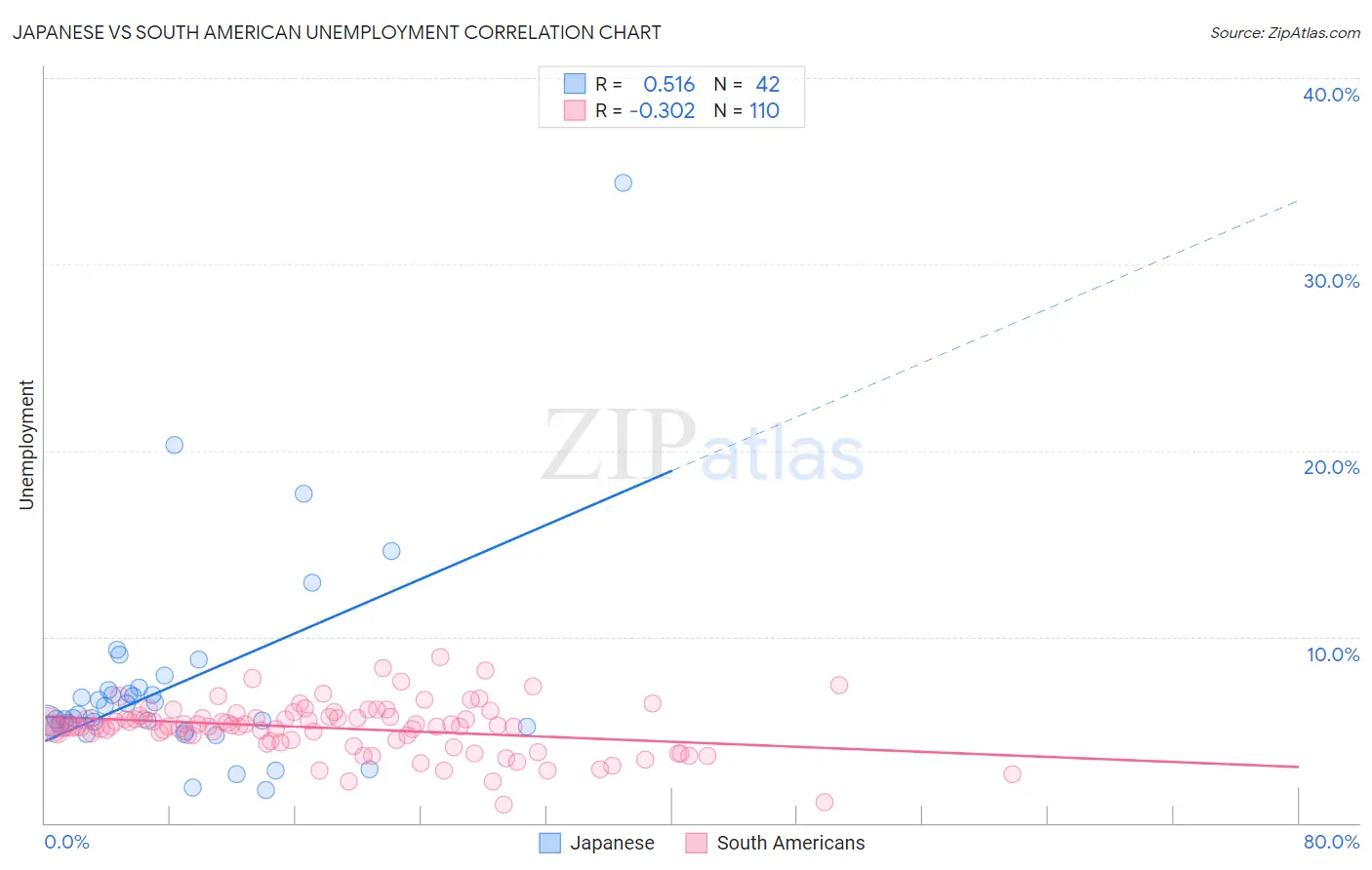 Japanese vs South American Unemployment