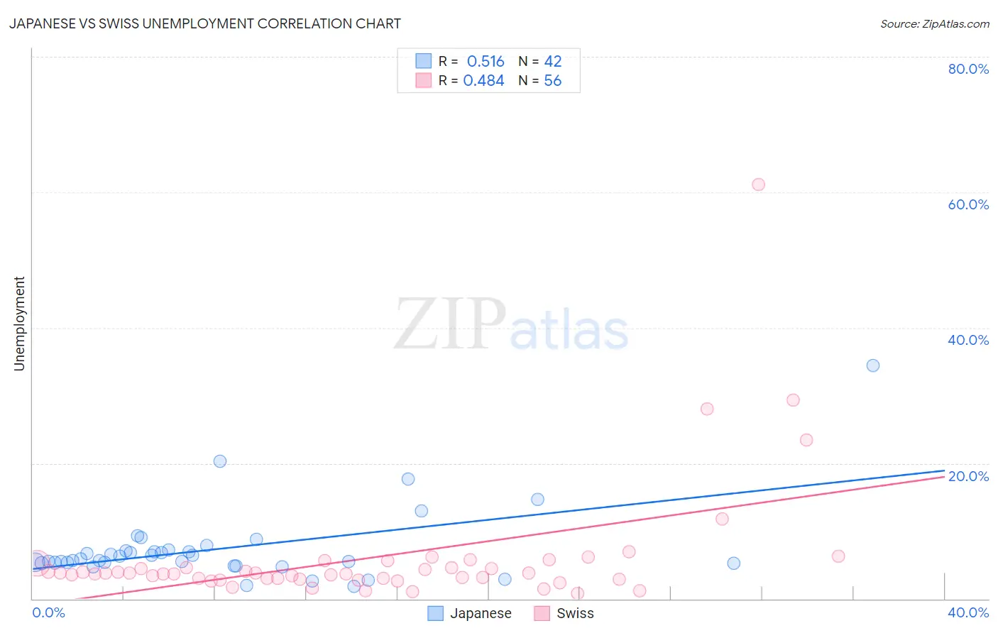 Japanese vs Swiss Unemployment