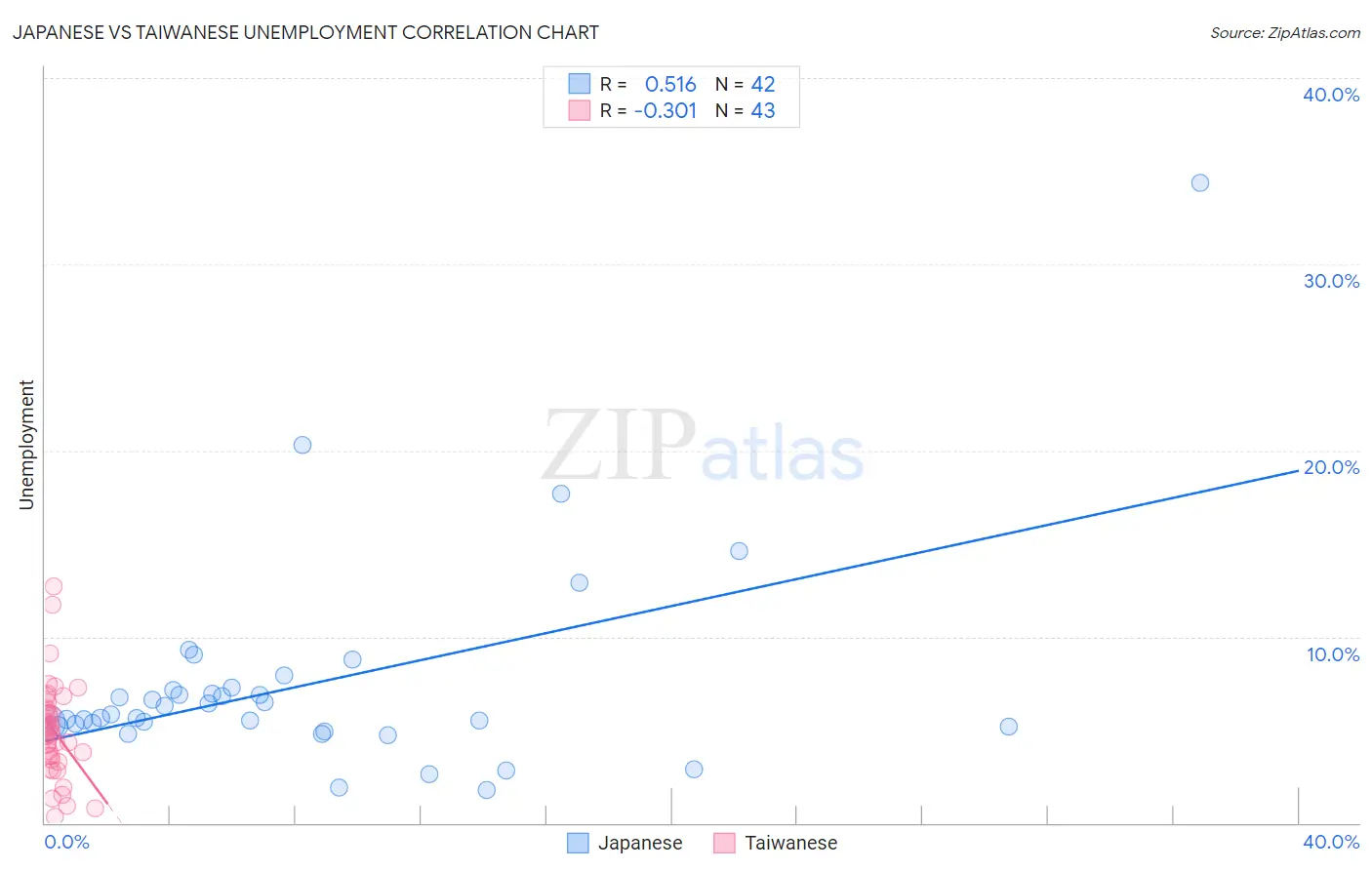 Japanese vs Taiwanese Unemployment