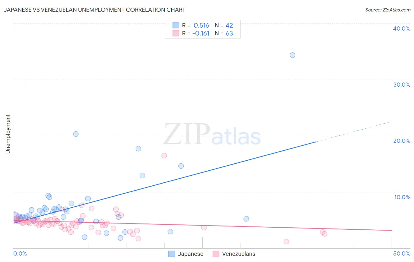 Japanese vs Venezuelan Unemployment