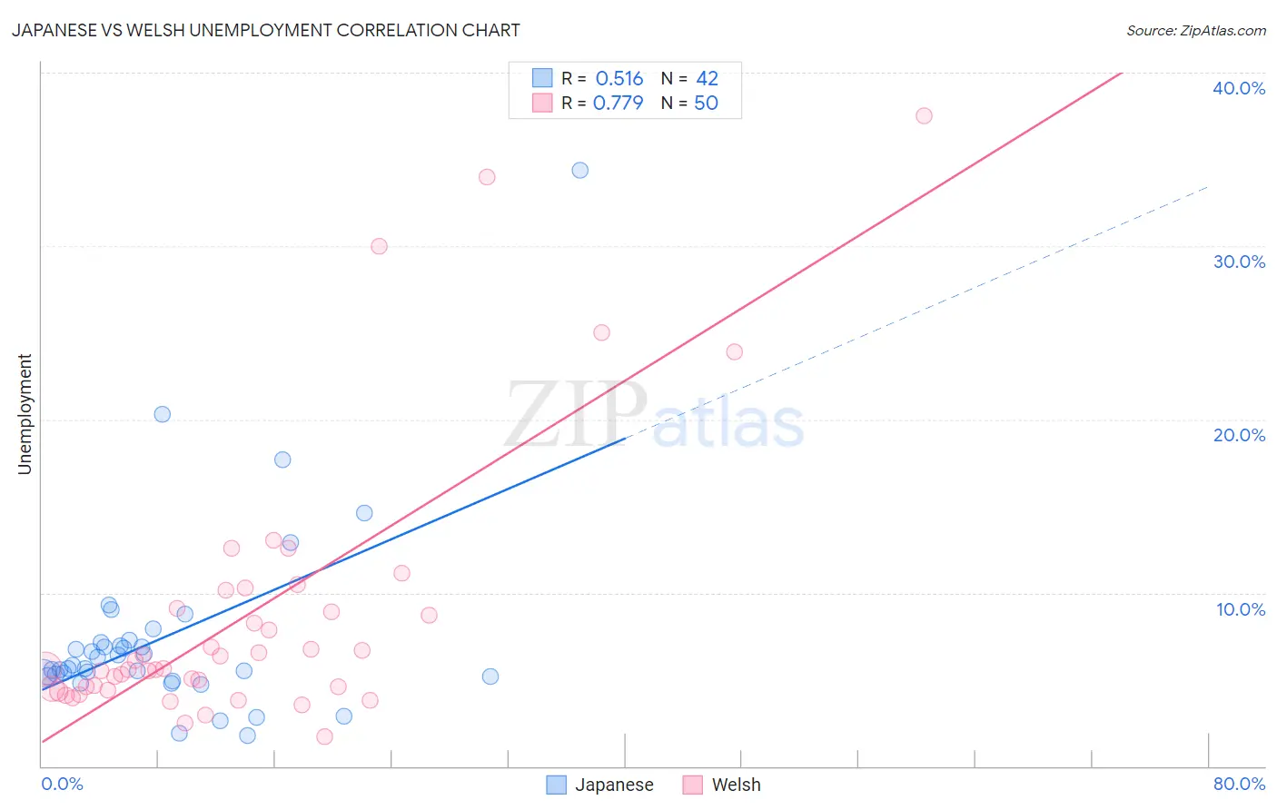 Japanese vs Welsh Unemployment