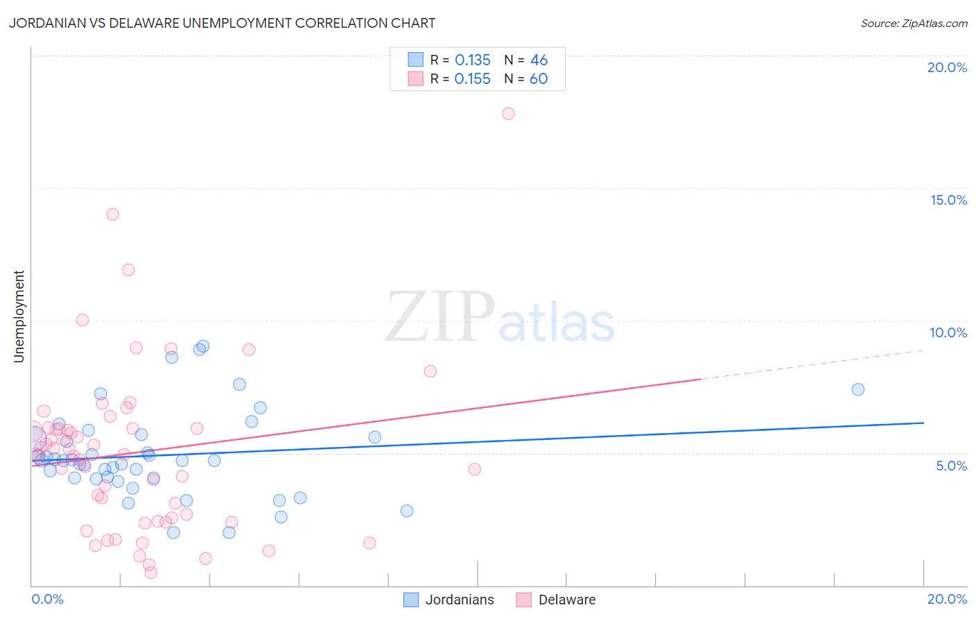 Jordanian vs Delaware Unemployment