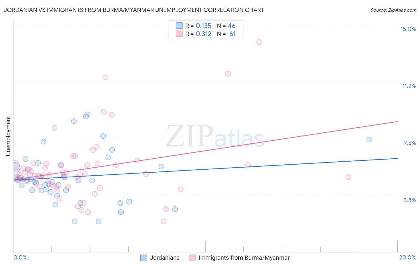 Jordanian vs Immigrants from Burma/Myanmar Unemployment