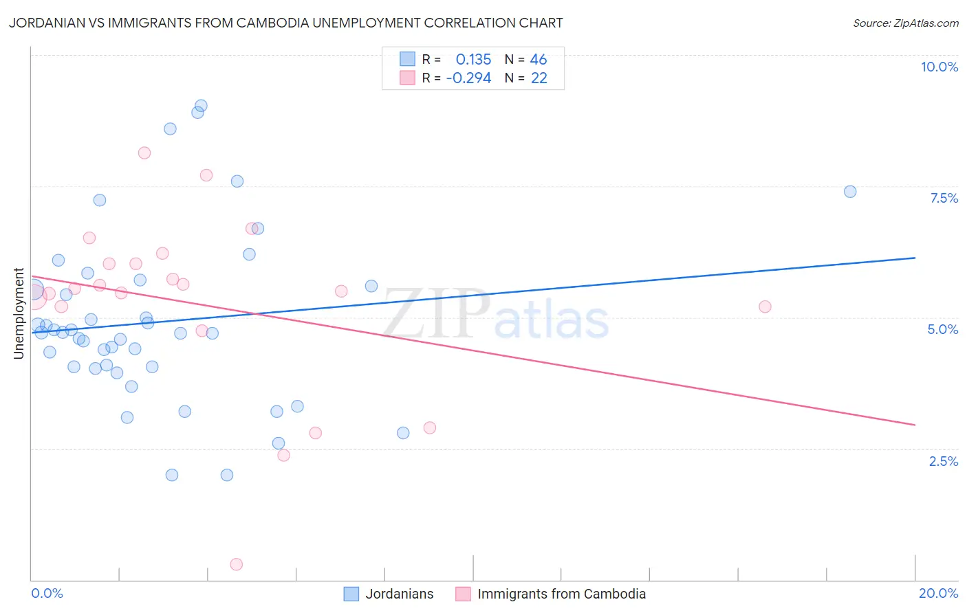 Jordanian vs Immigrants from Cambodia Unemployment