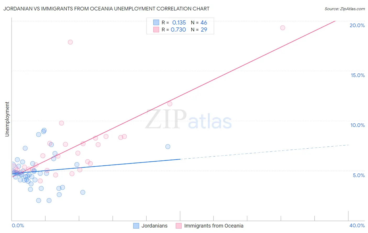 Jordanian vs Immigrants from Oceania Unemployment