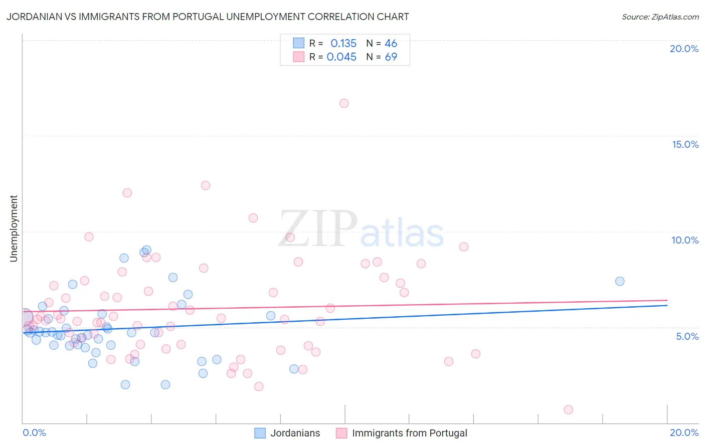 Jordanian vs Immigrants from Portugal Unemployment