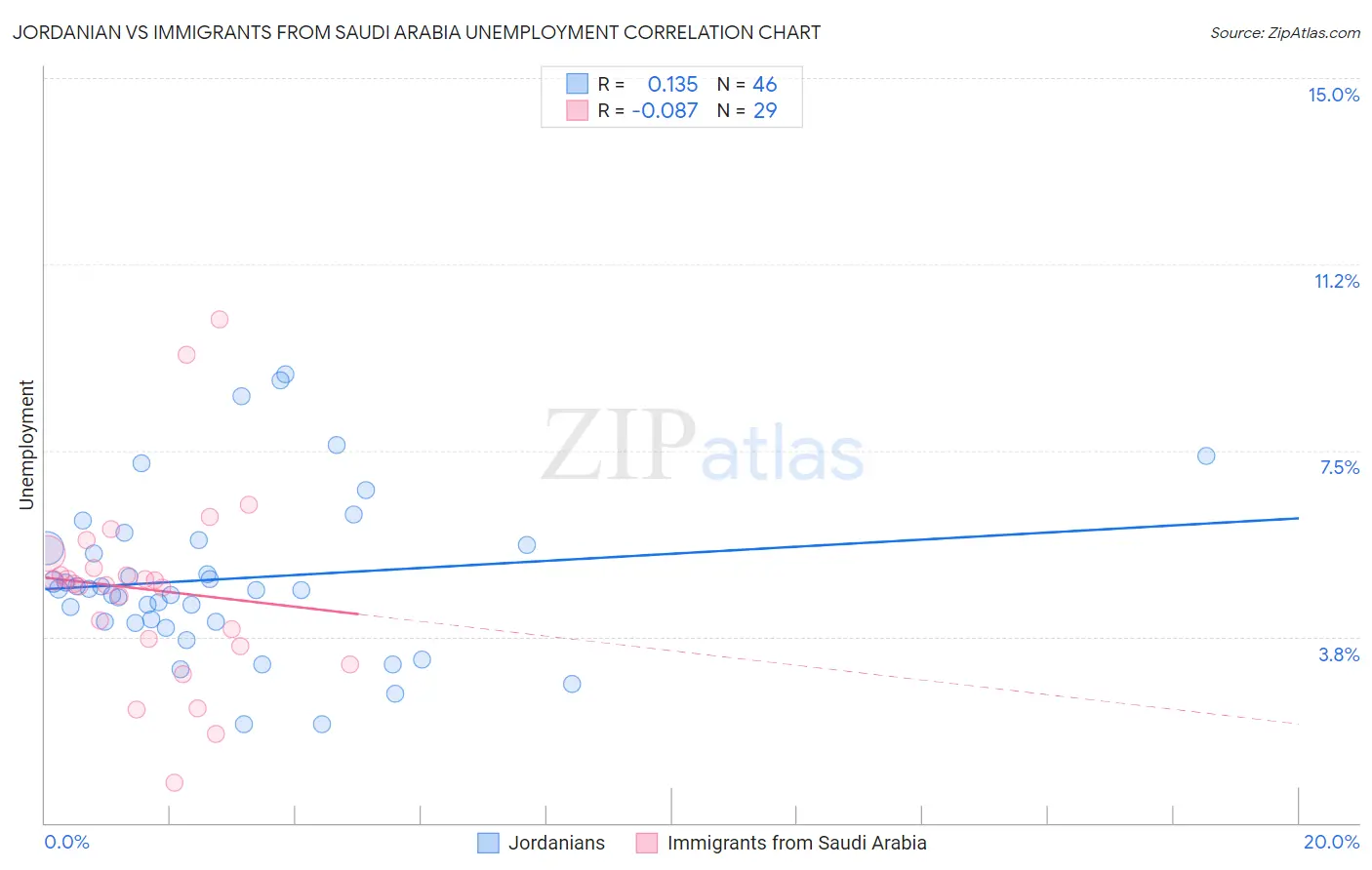 Jordanian vs Immigrants from Saudi Arabia Unemployment