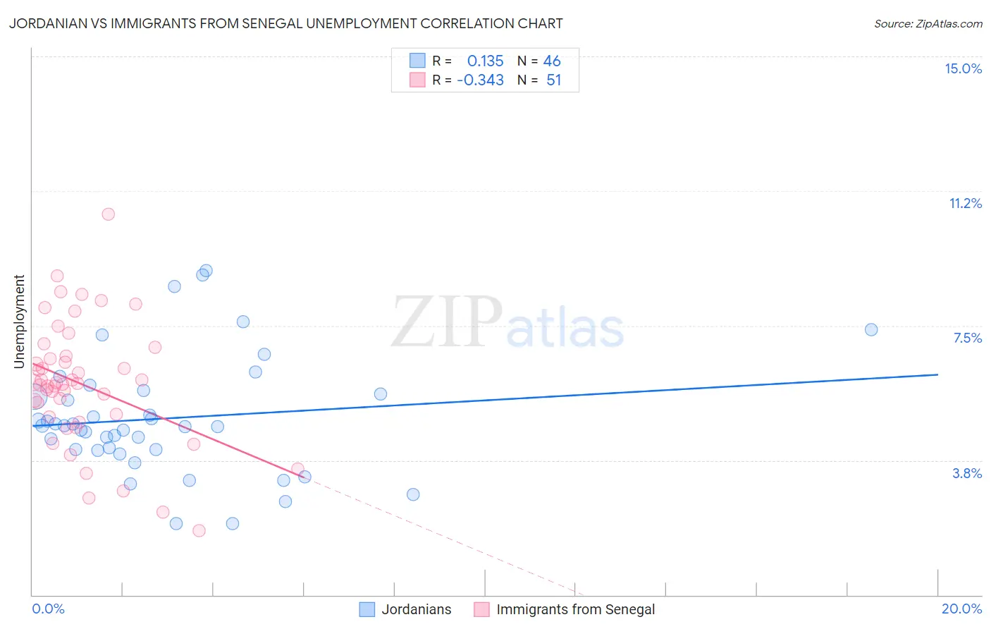Jordanian vs Immigrants from Senegal Unemployment
