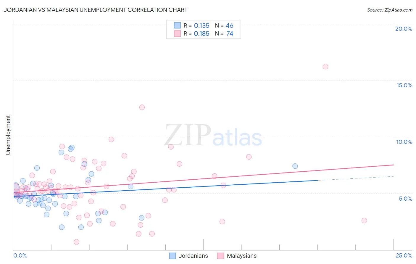 Jordanian vs Malaysian Unemployment