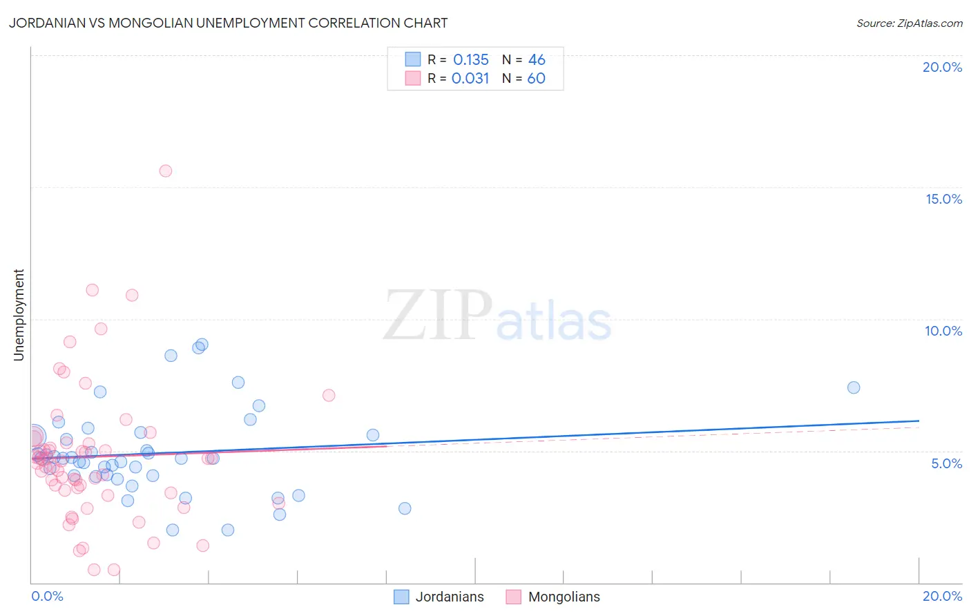 Jordanian vs Mongolian Unemployment