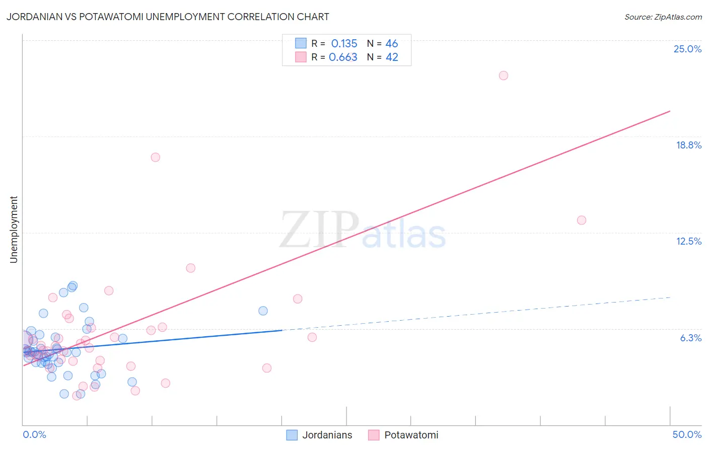 Jordanian vs Potawatomi Unemployment