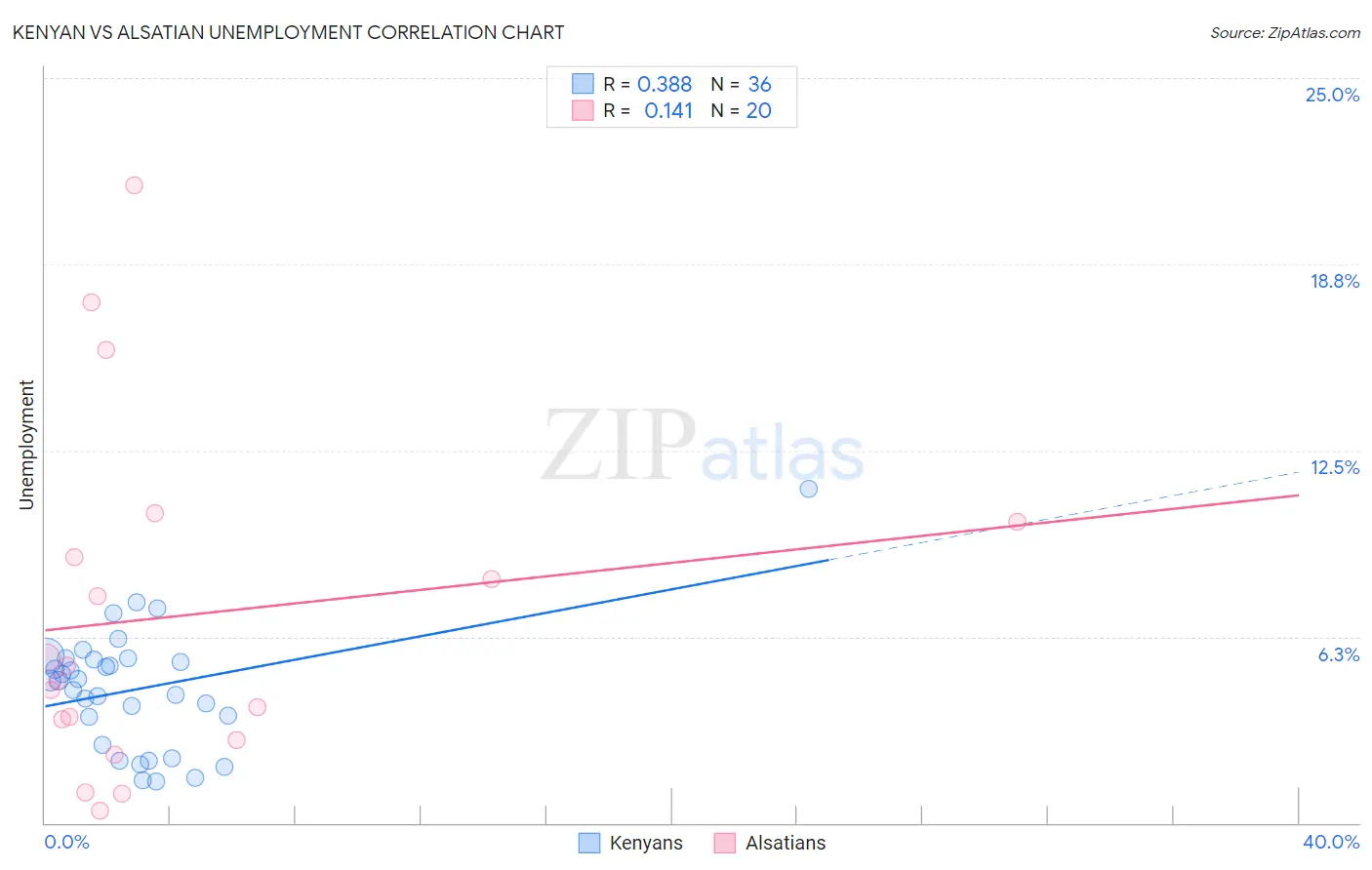 Kenyan vs Alsatian Unemployment