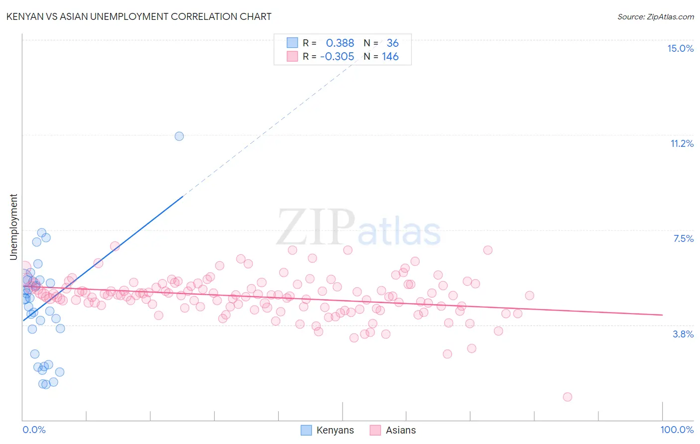 Kenyan vs Asian Unemployment