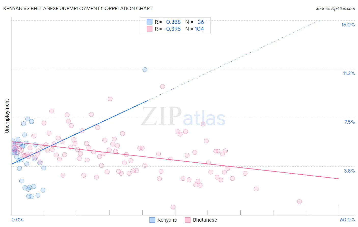 Kenyan vs Bhutanese Unemployment